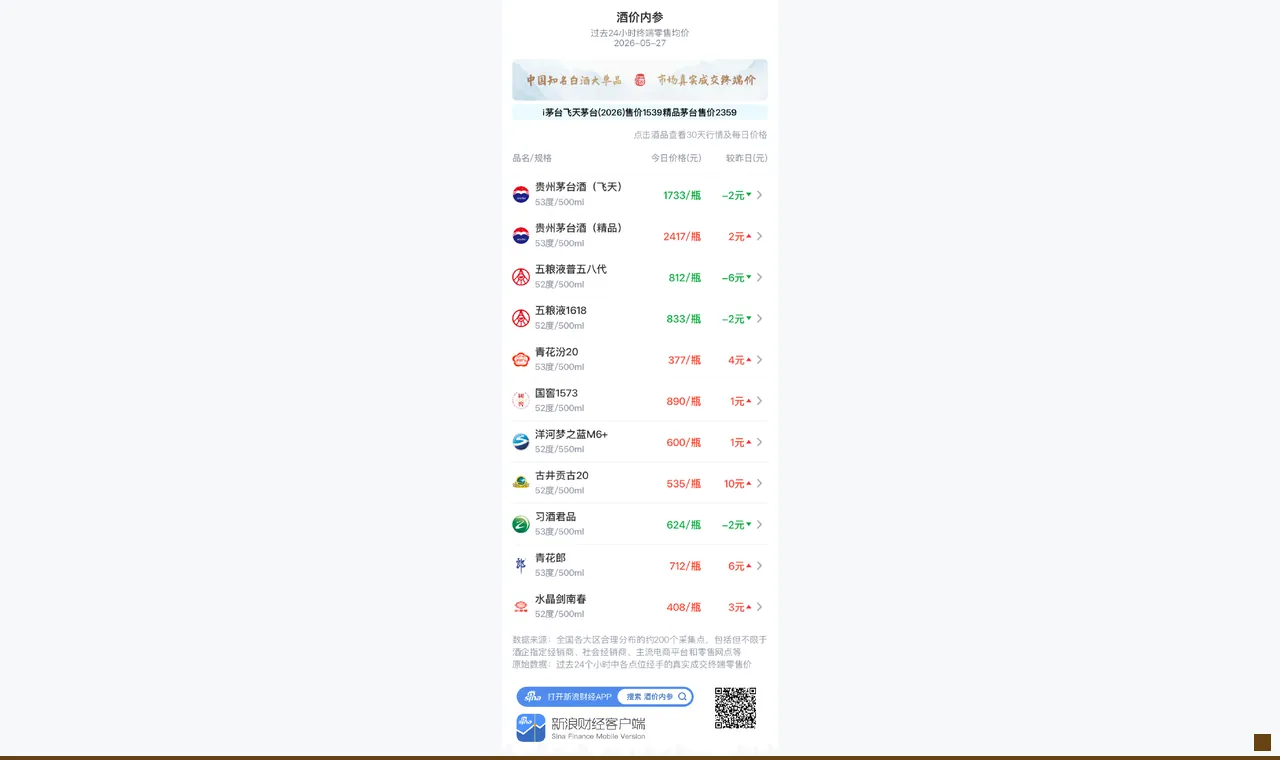 酒价内参5月27日价格发布:飞天茅台下跌2元/瓶