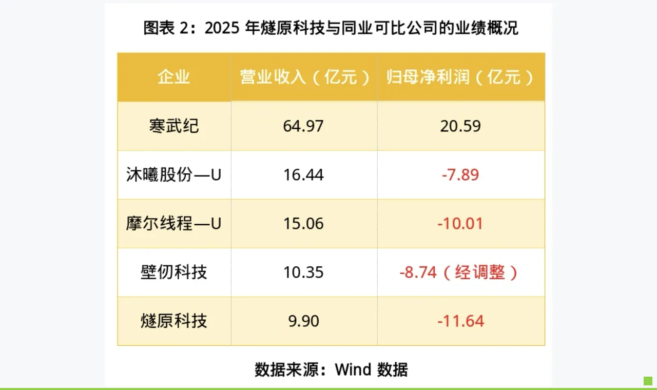 三年巨亏超43亿元，应收款坏账计提比例飙至24.76%，燧原科技盈利修复受信用风险掣